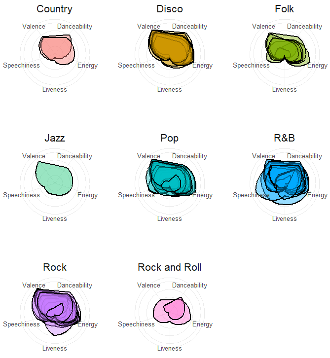 Gen X Genre Radar Chart